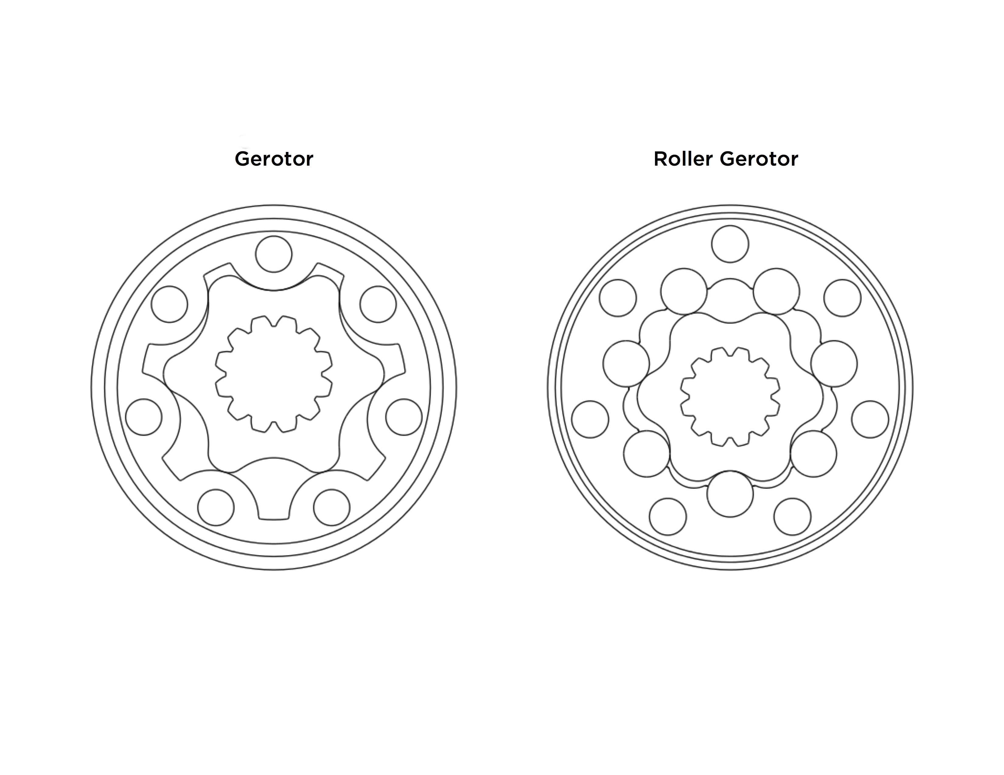 A graphic showing the difference between a gerotor design and a roller gerotor design.